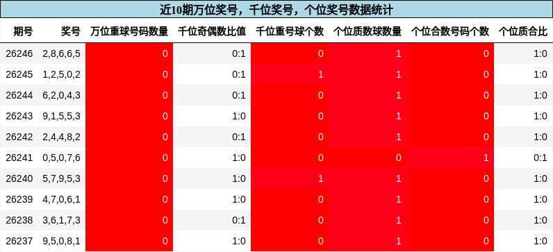 万位奖号分析，千位奖号分析，个位奖号分析