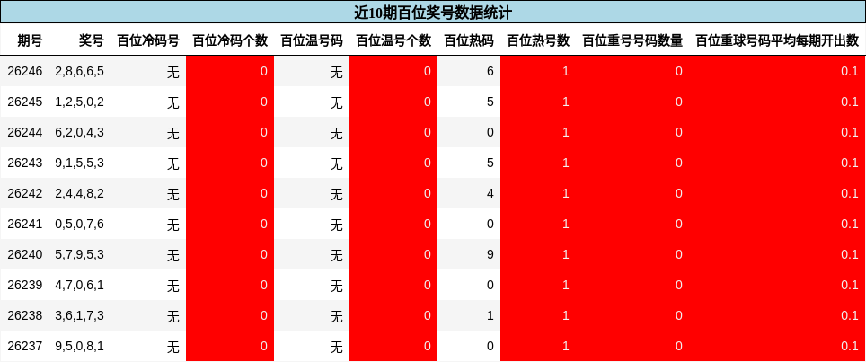 百位奖号分析