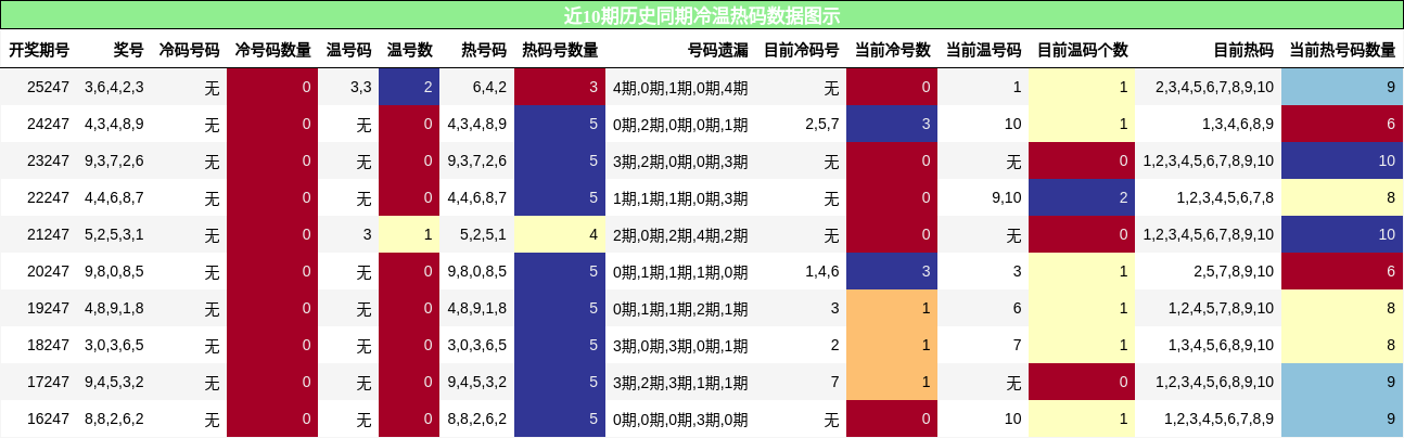 冷温热码分析