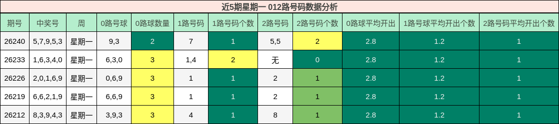 012路号码分析