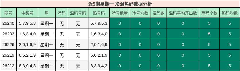 冷温热码分析