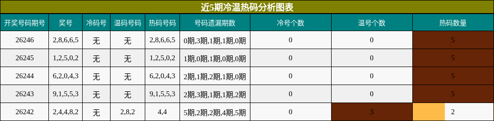 冷温热码分析