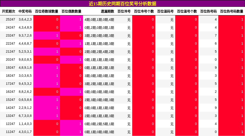 百位奖号分析