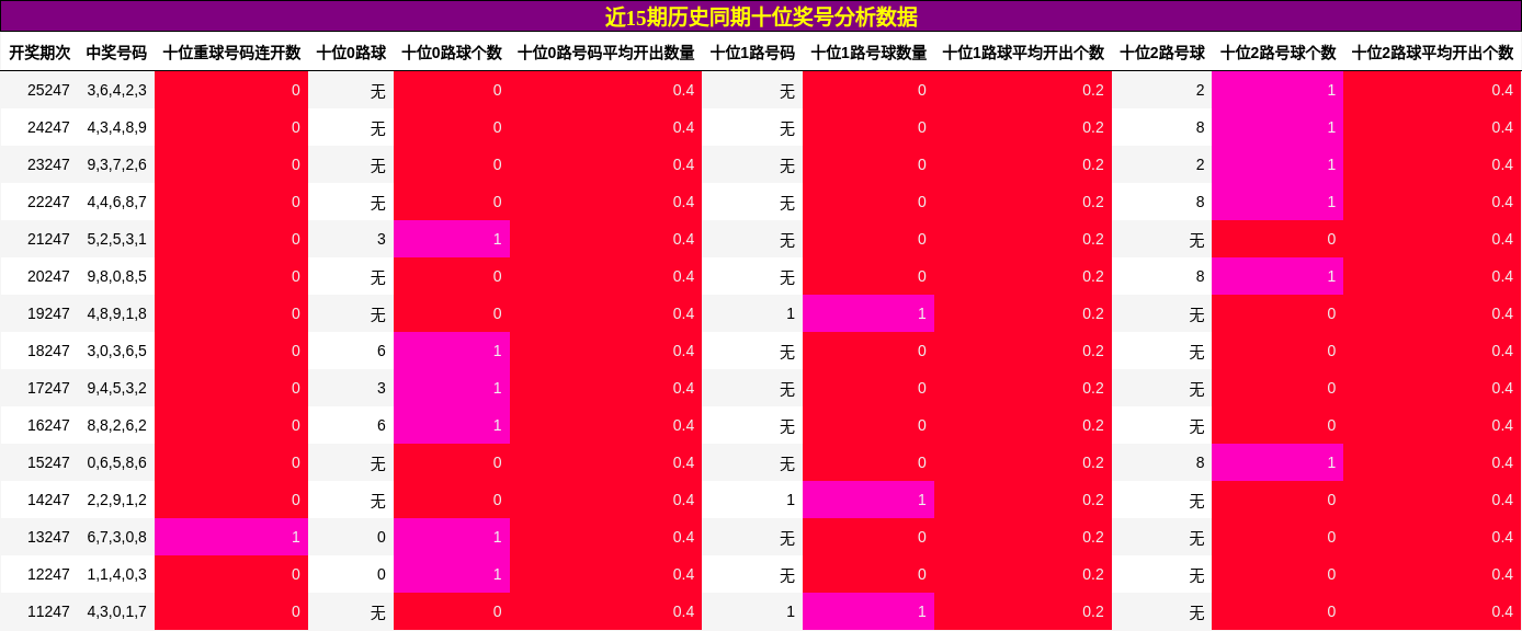 十位奖号分析