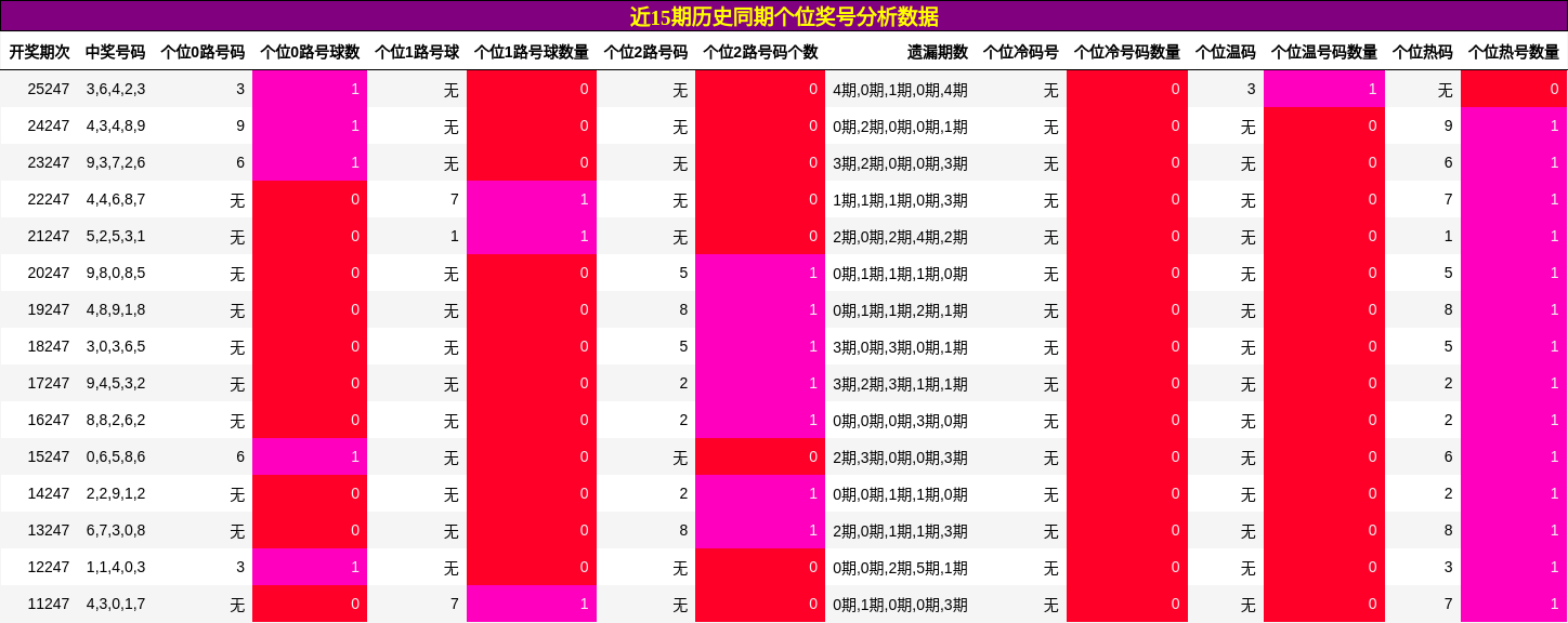 个位奖号分析