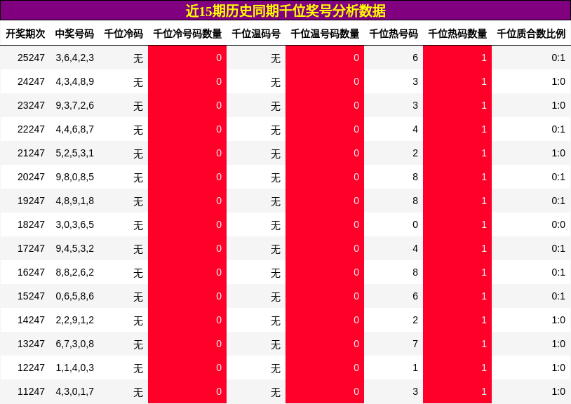 千位奖号分析