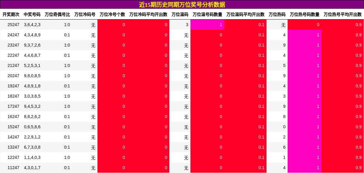 万位奖号分析