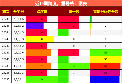 近10期跨度，重号统计图表
