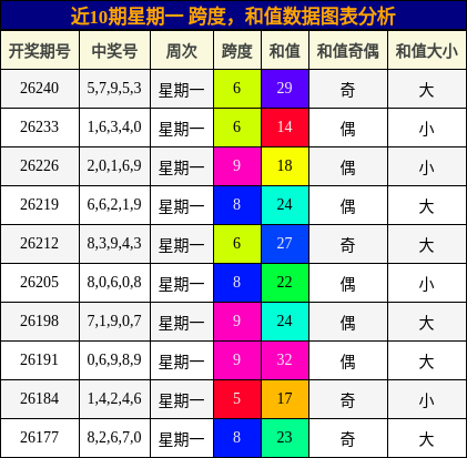 近10期星期一 跨度，和值数据图表分析