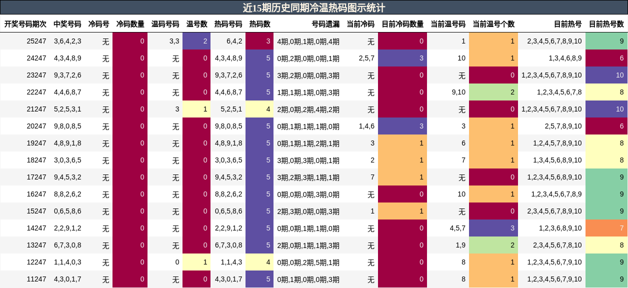 冷温热码分析
