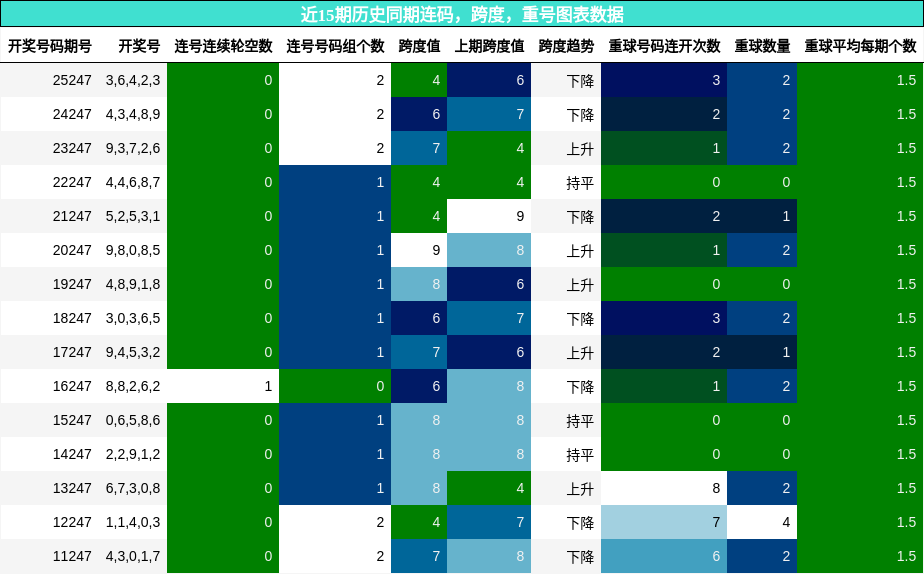 连码分析，跨度分析，重号分析