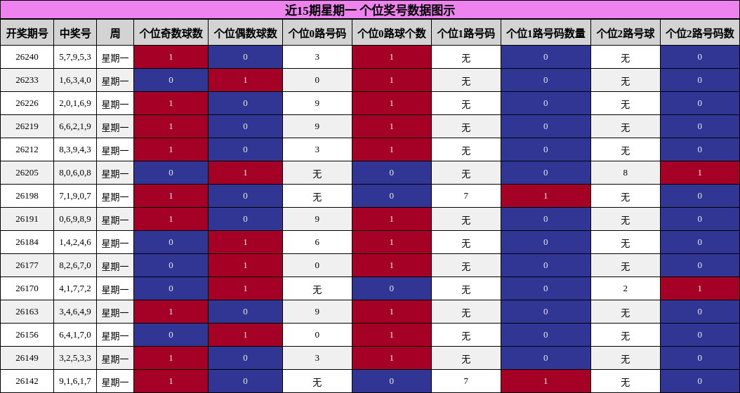 近15期星期一 个位奖号数据图示