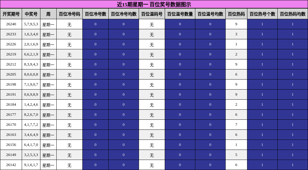 近15期星期一 百位奖号数据图示