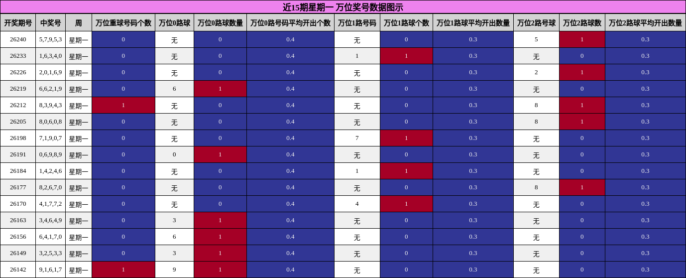 近15期星期一 万位奖号数据图示