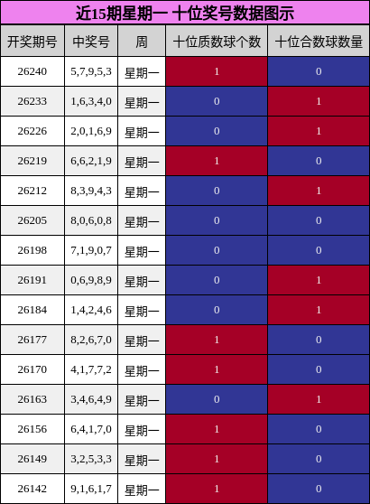 近15期星期一 十位奖号数据图示