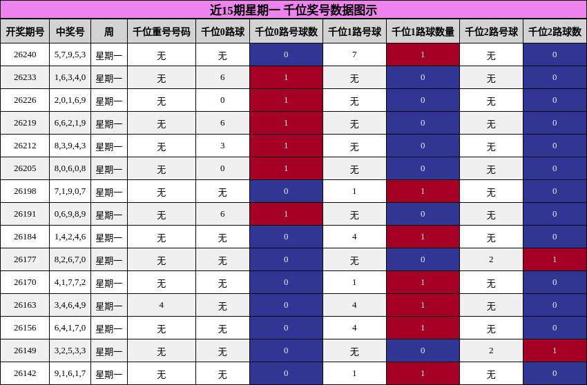 近15期星期一 千位奖号数据图示