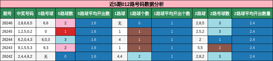 近5期012路号码数据分析