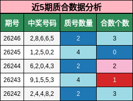近5期质合数据分析