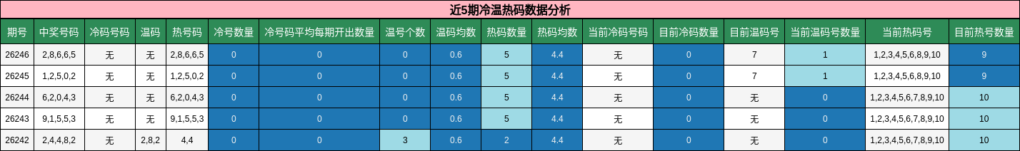近5期冷温热码数据分析