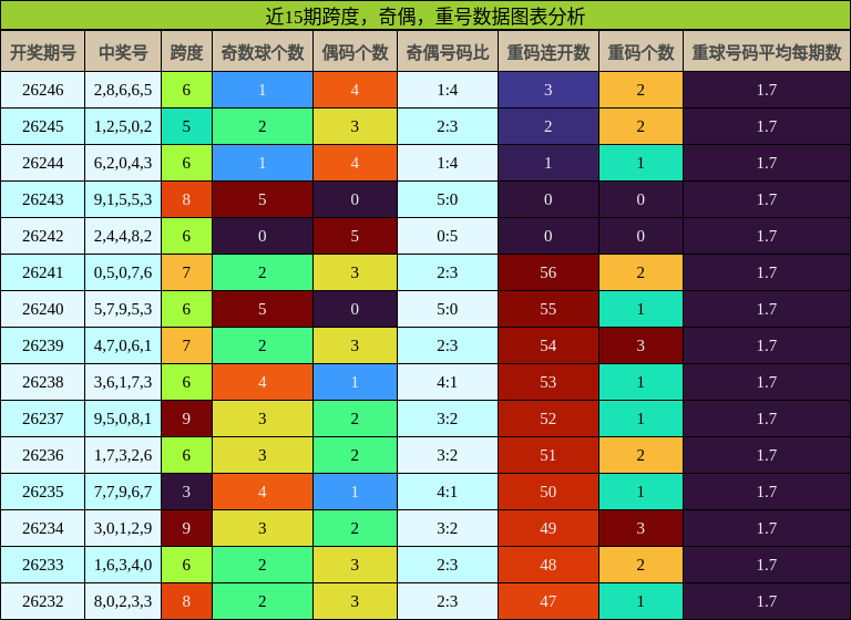 跨度分析，奇偶分析，重号分析