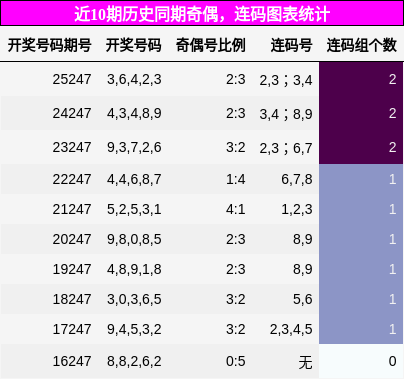 奇偶分析,连码分析