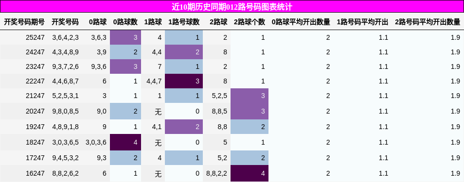 012路号码分析