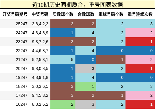 质合分析，重号分析