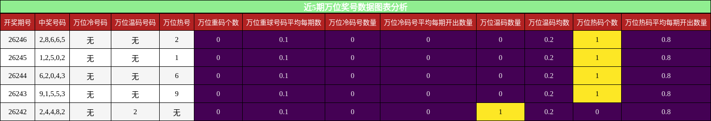 近5期万位奖号数据图表分析