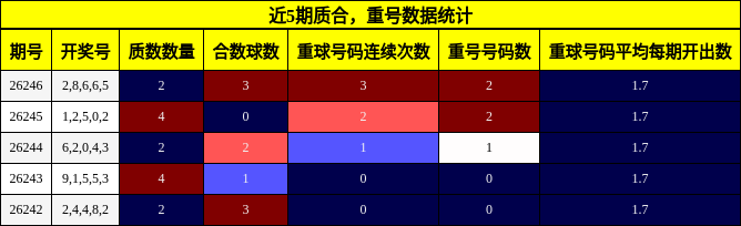 质合分析，重号分析