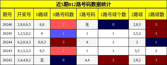 012路号码分析
