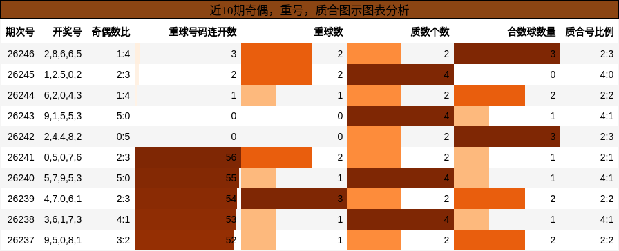 奇偶分析，重号分析，质合分析