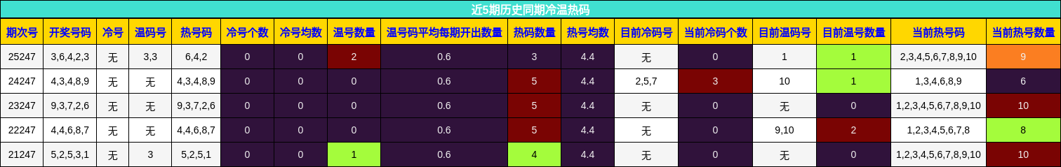 近5期历史同期冷温热码