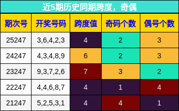 近5期历史同期跨度，奇偶