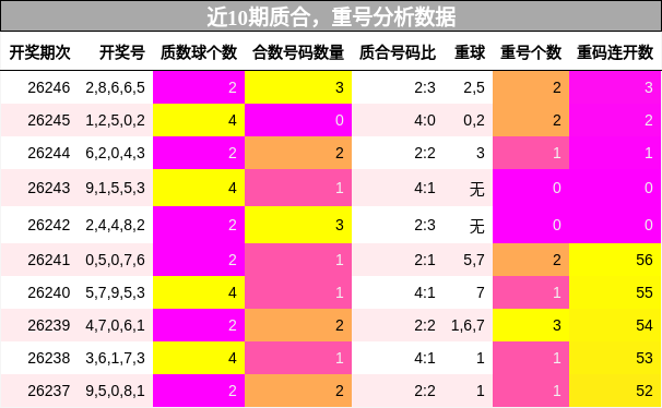 近10期质合,重号分析数据