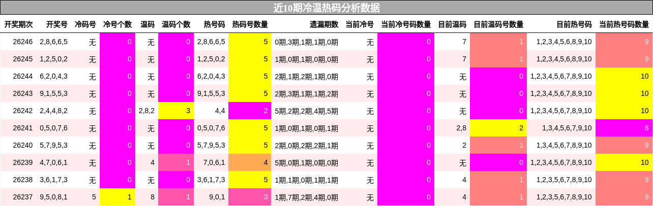 近10期冷温热码分析数据