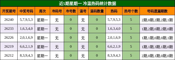 冷温热码分析