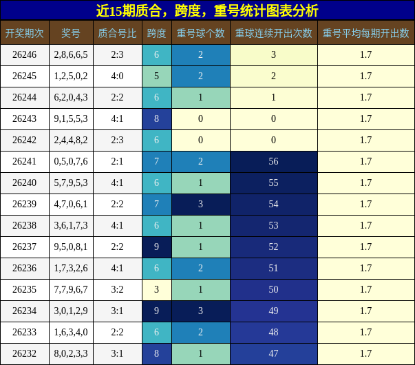 近15期质合,跨度,重号统计图表分析