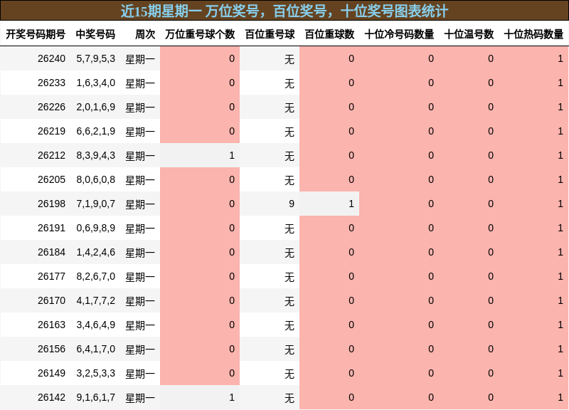 万位奖号分析,百位奖号分析,十位奖号分析