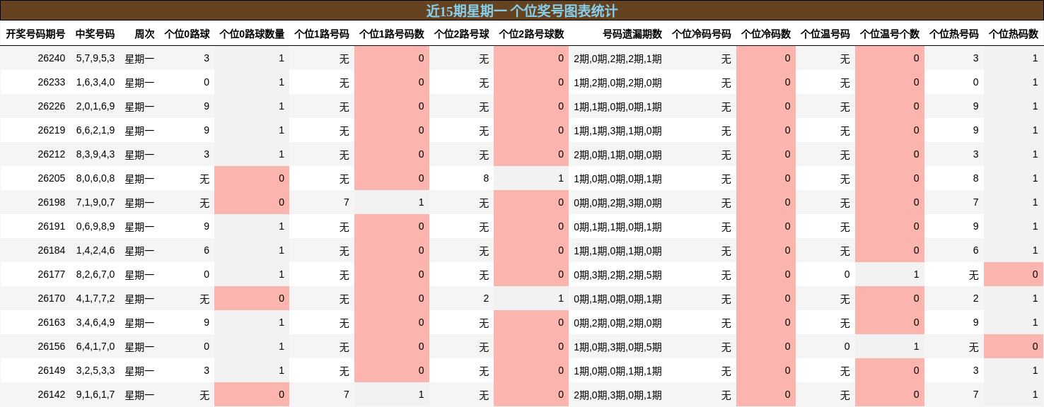 个位奖号分析