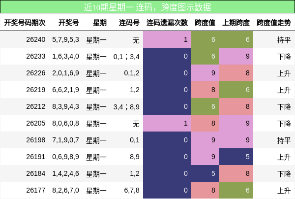 近10期星期一 连码，跨度图示数据