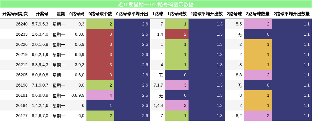 近10期星期一 012路号码图示数据