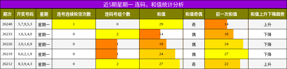 连码分析,和值分析