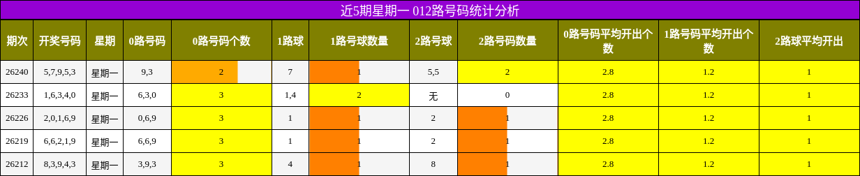 012路号码分析