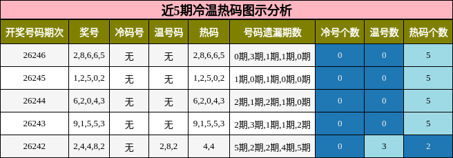冷温热码分析