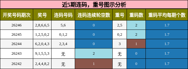 连码分析，重号分析