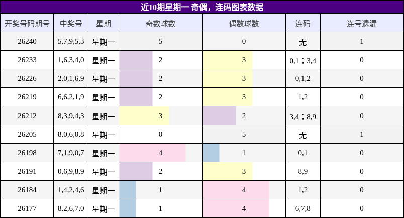 奇偶分析,连码分析