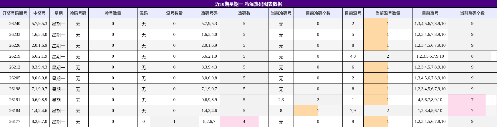冷温热码分析