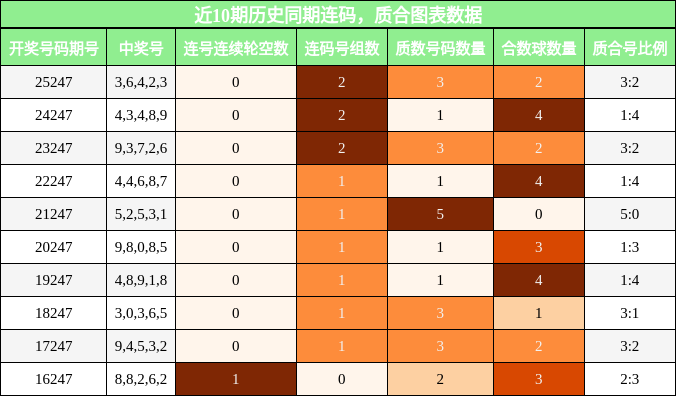 连码分析,质合分析