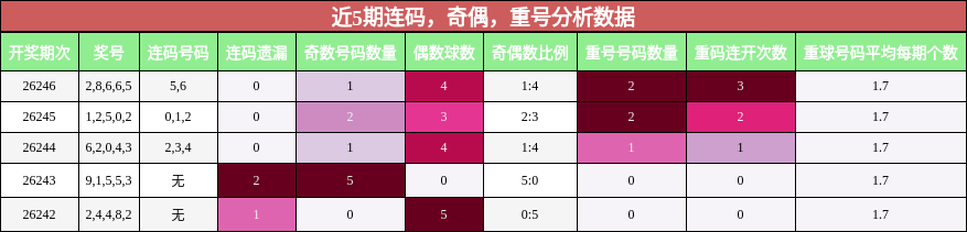 连码分析，奇偶分析，重号分析