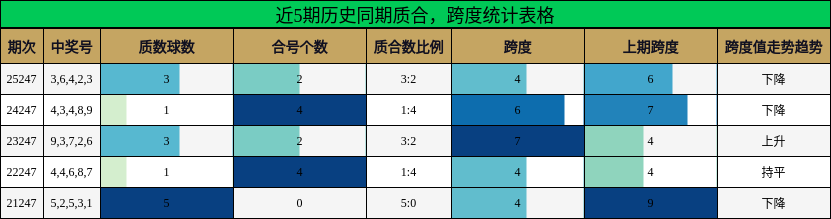 质合分析,跨度分析